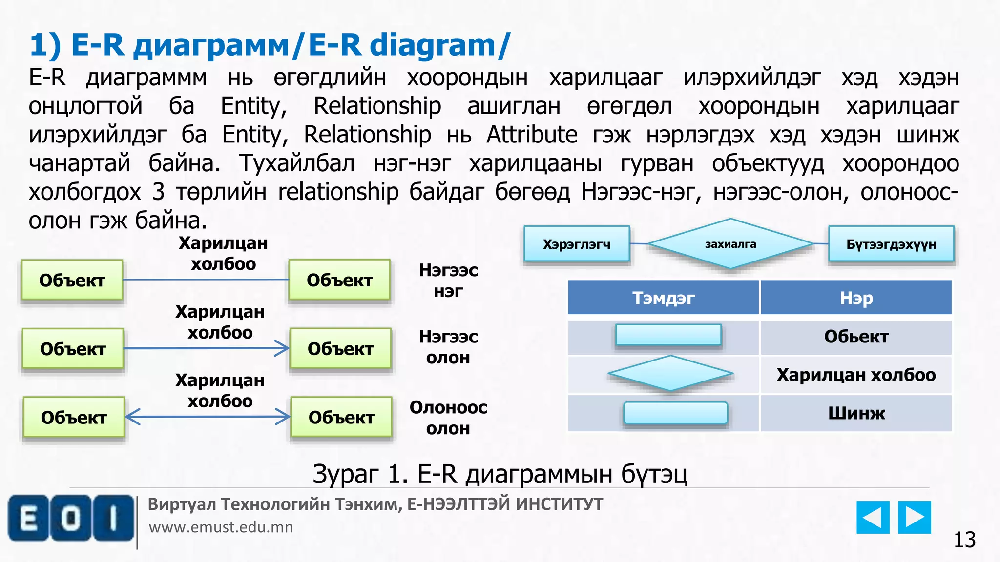 Виртуал Технологийн Тэнхим, Е-НЭЭЛТТЭЙ ИНСТИТУТ
www.emust.edu.mn
Харилцан
холбоо
Харилцан
холбоо
1) E-R диаграмм/E-R diagram/
E-R диаграммм нь өгөгдлийн хоорондын харилцааг илэрхийлдэг хэд хэдэн
онцлогтой ба Entity, Relationship ашиглан өгөгдөл хоорондын харилцааг
илэрхийлдэг ба Entity, Relationship нь Attribute гэж нэрлэгдэх хэд хэдэн шинж
чанартай байна. Тухайлбал нэг-нэг харилцааны гурван объектууд хоорондоо
холбогдох 3 төрлийн relationship байдаг бөгөөд Нэгээс-нэг, нэгээс-олон, олоноос-
олон гэж байна.
13
Объект Объект
Харилцан
холбоо Нэгээс
нэг
Объект Объект
Нэгээс
олон
Объект Объект
Олоноос
олон
Хэрэглэгч Бүтээгдэхүүнзахиалга
Тэмдэг Нэр
Обьект
Харилцан холбоо
Шинж
Зураг 1. E-R диаграммын бүтэц
 