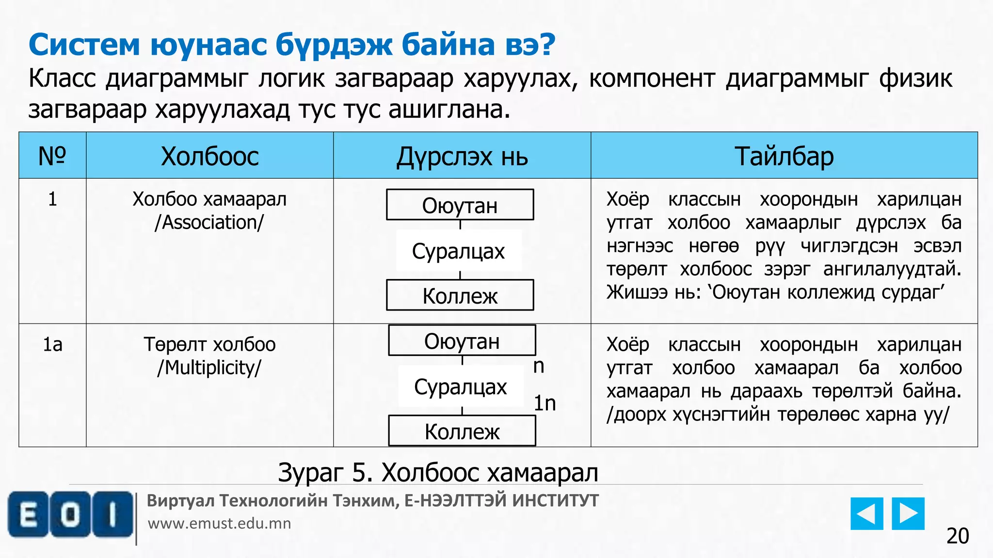 Виртуал Технологийн Тэнхим, Е-НЭЭЛТТЭЙ ИНСТИТУТ
www.emust.edu.mn
Систем юунаас бүрдэж байна вэ?
Класс диаграммыг логик загвараар харуулах, компонент диаграммыг физик
загвараар харуулахад тус тус ашиглана.
20
Зураг 5. Холбоос хамаарал
№ Холбоос Дүрслэх нь Тайлбар
1 Холбоо хамаарал
/Association/
Хоёр классын хоорондын харилцан
утгат холбоо хамаарлыг дүрслэх ба
нэгнээс нөгөө рүү чиглэгдсэн эсвэл
төрөлт холбоос зэрэг ангилалуудтай.
Жишээ нь: ‘Оюутан коллежид сурдаг’
1а Төрөлт холбоо
/Multiplicity/
Хоёр классын хоорондын харилцан
утгат холбоо хамаарал ба холбоо
хамаарал нь дараахь төрөлтэй байна.
/доорх хүснэгтийн төрөлөөс харна уу/
Оюутан
Коллеж
Суралцах
Оюутан
Коллеж
Суралцах
n
1n
 