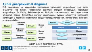 Виртуал Технологийн Тэнхим, Е-НЭЭЛТТЭЙ ИНСТИТУТ
www.emust.edu.mn
Харилцан
холбоо
Харилцан
холбоо
1) E-R диаграмм/E-R diagram/
E-R диаграммм нь өгөгдлийн хоорондын харилцааг илэрхийлдэг хэд хэдэн
онцлогтой ба Entity, Relationship ашиглан өгөгдөл хоорондын харилцааг
илэрхийлдэг ба Entity, Relationship нь Attribute гэж нэрлэгдэх хэд хэдэн шинж
чанартай байна. Тухайлбал нэг-нэг харилцааны гурван объектууд хоорондоо
холбогдох 3 төрлийн relationship байдаг бөгөөд Нэгээс-нэг, нэгээс-олон, олоноос-
олон гэж байна.
13
Объект Объект
Харилцан
холбоо Нэгээс
нэг
Объект Объект
Нэгээс
олон
Объект Объект
Олоноос
олон
Хэрэглэгч Бүтээгдэхүүнзахиалга
Тэмдэг Нэр
Обьект
Харилцан холбоо
Шинж
Зураг 1. E-R диаграммын бүтэц
 