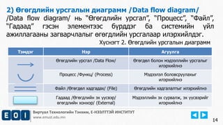 Виртуал Технологийн Тэнхим, Е-НЭЭЛТТЭЙ ИНСТИТУТ
www.emust.edu.mn
2) Өгөгдлийн урсгалын диаграмм /Data flow diagram/
/Data flow diagram/ нь “Өгөгдлийн урсгал”, “Процесс”, “Файл”,
“Гадаад” гэсэн элементээс бүрддэг ба системийн үйл
ажиллагааны загварчлалыг өгөгдлийн урсгалаар илэрхийлдэг.
14
Тэмдэг Нэр Агуулга
Өгөгдлийн урсгал /Data Flow/ Өгөгдөл болон мэдээллийн урсгалыг
илэрхийлнэ
Процесс /Функц/ (Process) Мэдээлэл боловсруулахыг
илэрхийлнэ
Файл /Өгөгдөл хадгадах/ (File) Өгөгдлийн хадгалалтыг илэрхийлнэ
Гадаад /Өгөгдлийн эх үүсвэр/
өгөгдлийн хонхор/ (External)
Мэдээллийн эх сурвалж, эх үүсвэрийг
илэрхийлнэ
Хүснэгт 2. Өгөгдлийн урсгалын диаграмм
 