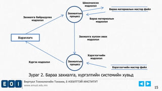 Виртуал Технологийн Тэнхим, Е-НЭЭЛТТЭЙ ИНСТИТУТ
www.emust.edu.mn
15
Захиалгын
процесс
Захиалгын
процесс
Хэрэглэгч
Бараа материалын мастер файл
Хэрэглэгчийн мастер файл
Захиалга байршуулах
мэдээлэл
Хүргэх мэдээлэл
Бараа материалын
мэдээлэл
Хэрэглэгчийн
мэдээлэл
Захиалга хүлээн авах
мэдээлэл
Шинэчилсэн
мэдээлэл
Зураг 2. Бараа захиалга, хүргэлтийн системийн хувьд
 