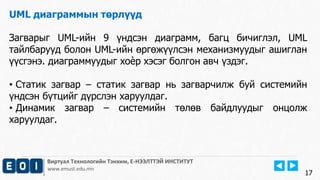 Виртуал Технологийн Тэнхим, Е-НЭЭЛТТЭЙ ИНСТИТУТ
www.emust.edu.mn
UML диаграммын төрлүүд
Загварыг UML-ийн 9 үндсэн диаграмм, багц бичиглэл, UML
тайлбарууд болон UML-ийн өргөжүүлсэн механизмуудыг ашиглан
үүсгэнэ. диаграммуудыг хоѐр хэсэг болгон авч үздэг.
• Статик загвар – статик загвар нь загварчилж буй системийн
үндсэн бүтцийг дүрслэн харуулдаг.
• Динамик загвар – системийн төлөв байдлуудыг онцолж
харуулдаг.
17
 