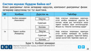 Виртуал Технологийн Тэнхим, Е-НЭЭЛТТЭЙ ИНСТИТУТ
www.emust.edu.mn
Систем юунаас бүрдэж байна вэ?
Класс диаграммыг логик загвараар харуулах, компонент диаграммыг физик
загвараар харуулахад тус тус ашиглана.
20
Зураг 5. Холбоос хамаарал
№ Холбоос Дүрслэх нь Тайлбар
1 Холбоо хамаарал
/Association/
Хоёр классын хоорондын харилцан
утгат холбоо хамаарлыг дүрслэх ба
нэгнээс нөгөө рүү чиглэгдсэн эсвэл
төрөлт холбоос зэрэг ангилалуудтай.
Жишээ нь: ‘Оюутан коллежид сурдаг’
1а Төрөлт холбоо
/Multiplicity/
Хоёр классын хоорондын харилцан
утгат холбоо хамаарал ба холбоо
хамаарал нь дараахь төрөлтэй байна.
/доорх хүснэгтийн төрөлөөс харна уу/
Оюутан
Коллеж
Суралцах
Оюутан
Коллеж
Суралцах
n
1n
 