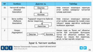 Виртуал Технологийн Тэнхим, Е-НЭЭЛТТЭЙ ИНСТИТУТ
www.emust.edu.mn
21
№ Холбоос Дүрслэх нь Тайлбар
1b Чиглэлтэй холбоо
/Directed
Association/
Хоёр классын хоорондын харилцан
утгат холбоо хамаарлыг чиглэлтэй
сумаар дүрсэлдэг.
1с Эргэх холбоо
/Reflexive
Association/
Тодорхой тэмдэглгээ байхгүй.
Ингэж тэмдэглэнэ.
Хоёр классын хоорондын харилцан
утгат холбоо хамаарал ба тухайн класс
/объект/ өөрөө өөртэйгээ холбогдох
холбоосыг дүрсэлдэг.
2 Нэгдэл
/Aggregation/
Нэгдэл гэдэг нь ‘бүхэл нэг’ объектыг
үүсгэж буй хэсгүүдийн бүлгүүдээс
тогтох нэг объектын холбоос юм.
Жишээ нь: машин бол хөдөлгүүр,
дугуй, эх бие зэргийн нэгдэл юм.
Оюутан
Коллеж
Ажилтан
Оюутан Коллеж
Зураг 6. Чиглэлт холбоо
 