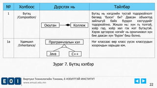 Виртуал Технологийн Тэнхим, Е-НЭЭЛТТЭЙ ИНСТИТУТ
www.emust.edu.mn
22
№ Холбоос Дүрслэх нь Тайлбар
1 Бүтэц
/Composition/
Бүтэц нь нэгдлийн тусгай тодорхойлолт
бөгөөд ‘бүхэл’ би? Даасан объектод
зайлшгүй байх бүрдэл хэсгүүдийг
тодорхойлно. Жишээ нь: хүн гь толгой,
хоёр гар, хоёр хөл гэх мэт бүтэцтэй.
Хэрэв эдгээрээс нэгийг нь орхичихвол хүн
бие даасан хүн ‘бүрэн’ биш болно.
1а Удамшил
/Inheritance/
Нэг классаас өөр класс үүсэх классуудын
хоорондын харьцаа юм.
Зураг 7. Бүтэц хэлбэр
Оюутан Коллеж
Програмчлалын хэл
Java C++
 