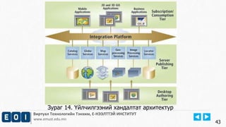 Виртуал Технологийн Тэнхим, Е-НЭЭЛТТЭЙ ИНСТИТУТ
www.emust.edu.mn
43
Зураг 14. Үйлчилгээний хандалтат архитектур
 