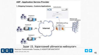 Виртуал Технологийн Тэнхим, Е-НЭЭЛТТЭЙ ИНСТИТУТ
www.emust.edu.mn
45
Зураг 15. Хэрэглээний үйлчилгээ нийлүүлэгч
 