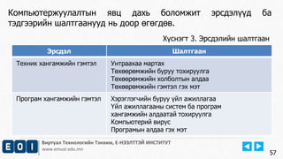 Виртуал Технологийн Тэнхим, Е-НЭЭЛТТЭЙ ИНСТИТУТ
www.emust.edu.mn
Компьютержуулалтын явц дахь боломжит эрсдэлүүд ба
тэдгээрийн шалтгаанууд нь доор өгөгдөв.
57
Эрсдэл Шалтгаан
Техник хангамжийн гэмтэл Унтраахаа мартах
Төхөөрөмжийн буруу тохируулга
Төхөөрөмжийн холболтын алдаа
Төхөөрөмжийн гэмтэл гэх мэт
Програм хангамжийн гэмтэл Хэрэглэгчийн буруу үйл ажиллагаа
Үйл ажиллагааны систем ба програм
хангамжийн алдаатай тохируулга
Компьютерий вирус
Програмын алдаа гэх мэт
Хүснэгт 3. Эрсдэлийн шалтгаан
 