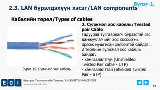 Бүлэг-1. 
2.3. LAN бүрэлдэхүүн хэсэг/LAN components 
Виртуал Технологийн Тэнхим, Е-НЭЭЛТТЭЙ ИНСТИТУТ 
www.emust.edu.mn 
29 
Кабелийн төрөл/Types of cables 
2. Сүлжмэл хос кабель/Twisted 
pair Cable 
Гадуураа тусгаарлагч бүрээстэй зэс 
дамжуулагчийг хос хосоор нь 
ороож мушгисан хэлбэртэй байдаг. 
2 төрлийн сүлжмэл хос кабель 
байдаг. 
- хамгаалалтгүй (Unshielded 
Twisted Pair cable - UTP) 
- хамгаалалттай (Shielded Twisted 
Pair - STP) 
Зураг 15. Сүлжмэл хос кабель 
 