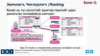 Замчлагч, Чиглүүлэгч /Routing 
Router нь тус хүснэгтийг ашиглан пакетийг цааш 
дамжуулах интерфэйсээ сонгодог. 
Виртуал Технологийн Тэнхим, Е-НЭЭЛТТЭЙ ИНСТИТУТ 
www.emust.edu.mn 
Бүлэг-2. 
Зураг 35. Router нь төхөөрөмжийн дамжуулах интерфэйс сонгодог 
 
