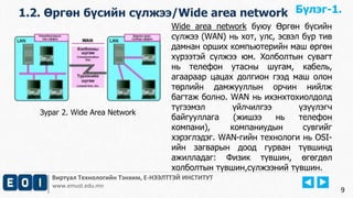 1.2. Өргөн бүсийн сүлжээ/Wide area network 
Бүлэг-1. 
Wide area network буюу Өргөн бүсийн 
сүлжээ (WAN) нь хот, улс, эсвэл бүр тив 
дамнан орших компьютерийн маш өргөн 
хүрээтэй сүлжээ юм. Холболтын сувагт 
нь телефон утасны шугам, кабель, 
агаараар цацах долгион гээд маш олон 
төрлийн дамжууллын орчин нийлж 
багтаж болно. WAN нь ихэнхтохиолдолд 
түгээмэл үйлчилгээ үзүүлэгч 
байгууллага (жишээ нь телефон 
компани), компаниудын сувгийг 
хэрэглэдэг. WAN-гийн технологи нь OSI- 
ийн загварын доод гурван түвшинд 
ажилладаг: Физик түвшин, өгөгдөл 
холболтын түвшин,сүлжээний түвшин. 
Виртуал Технологийн Тэнхим, Е-НЭЭЛТТЭЙ ИНСТИТУТ 
www.emust.edu.mn 
9 
Зураг 2. Wide Area Network 
 