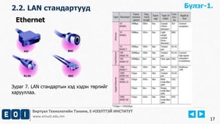 2.2. LAN стандартууд 
Виртуал Технологийн Тэнхим, Е-НЭЭЛТТЭЙ ИНСТИТУТ 
www.emust.edu.mn 
17 
Ethernet 
Зураг 7. LAN стандартын хэд хэдэн төрлийг 
харууллаа. 
Бүлэг-1. 
 