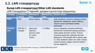 2.2. LAN стандартууд 
Виртуал Технологийн Тэнхим, Е-НЭЭЛТТЭЙ ИНСТИТУТ 
www.emust.edu.mn 
Бүлэг-1. 
19 
Бусад LAN стандартууд/Other LAN standards 
LAN стандартын 2 төрлийг доорхи хүснэгтээр харууллаа. 
Стандарт Стандарты 
н бүтэц 
Дамжуулах 
арга 
Дамжуулах 
хурд 
Онцлог шинж 
FDDI ANSI Шилэн кабель 100Mbps Хоёр цагираган топологи хооронд өгөгдөл 
дамжуулах чадвартай, хэрвээ кабельд 
тасралт үүсвэл дангаараа хэвийн 
ажилладаг. 
Wireless 
LAN 
IEEE 802.11 
стандарт 
Цахилгаан 
соронзон 
долгион эсвэл 
хэт улаан 
туяаны 
1~11Mbps Хүссэн газраасаа сүлжээнд холбогдох 
боломжтой, Сүлжээний хүрээнд шилжилт 
хийж хөдлөх боломж олгоно. Утасгүй 
сүлжээны цахилгаан соронзон долгион 
дамжуулах 100 метрийн зай нь дотор саад 
нь бага нөлөөтэй. Харин хэт улаан туяаны 
утасгүй сүлжээн саадыг нэвтэлж холболт 
үүсгэж чаддаггүй 
 