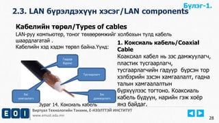 2.3. LAN бүрэлдэхүүн хэсэг/LAN components 
Виртуал Технологийн Тэнхим, Е-НЭЭЛТТЭЙ ИНСТИТУТ 
www.emust.edu.mn 
28 
Кабелийн төрөл/Types of cables 
LAN-руу компьютер, тоног төхөөрөмжийг холбохын тулд кабель 
шаардлагатай . 
Кабелийн хэд хэдэн төрөл байна.Үүнд: 
1. Коксиаль кабель/Coaxial 
Cable 
Коаксиал кабел нь зэс дамжуулагч, 
пластик тусгаарлагч, 
тусгаарлагчийн гадуур бүрсэн тор 
хэлбэрийн зэсэн хамгаалалт, гадна 
талын хамгаалалтын 
бүрхүүлээс тогтоно. Коаксиаль 
кабель бүдүүн, нарийн гэж хоёр 
янз байдаг. 
Гадуур 
бүрээс 
Зэс 
хамгаалагч 
Тусгаарлагч 
Зэс 
дамжуулагч 
Бүлэг-1. 
Зураг 14. Коксиаль кабель 
 
