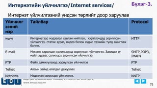 Интернэт үйлчилгээний үндсэн төрлийг доор харуулав 
Виртуал Технологийн Тэнхим, Е-НЭЭЛТТЭЙ ИНСТИТУТ 
www.emust.edu.mn 
Бүлэг-3. 
75 
Интернэтийн үйлчилгээ/Internet services/ 
Үйлчилг 
ээний 
нэр 
Тайлбар Protocol 
www Интернетээр мэдээлэл хэвлэн нийтлэх, хэрэглэчдэд зориулсан 
үйлчилгээ, статик зураг, видео болон аудио үзэхийн тулд ашиглаж 
болно. 
HTTP 
E-mail Мессеж харилцан солилцоход зориулсан үйлчилгээ. Захидал и- 
майл зурвас солилцох зориулсан үйлчилгээ. 
SMTP,POP3, 
IMAP4 
FTP Файл дамжуулахад зориулсан үйлчилгээ FTP 
Telnet Алсын зайнд өгөгдөл дажуулах Telnet 
Netnews Мэдээлэл солилцох үйлчилгээ. NNTP 
 