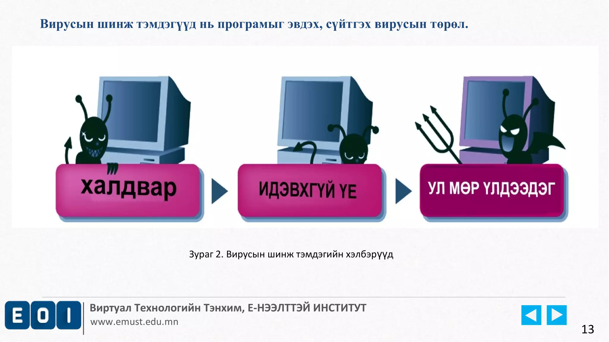 Вирусын шинж тэмдэгүүд нь програмыг эвдэх, сүйтгэх вирусын төрөл. 
Зураг 2. Вирусын шинж тэмдэгийн хэлбэрүүд 
Виртуал Технологийн Тэнхим, Е-НЭЭЛТТЭЙ ИНСТИТУТ 
www.emust.edu.mn 
13 
 