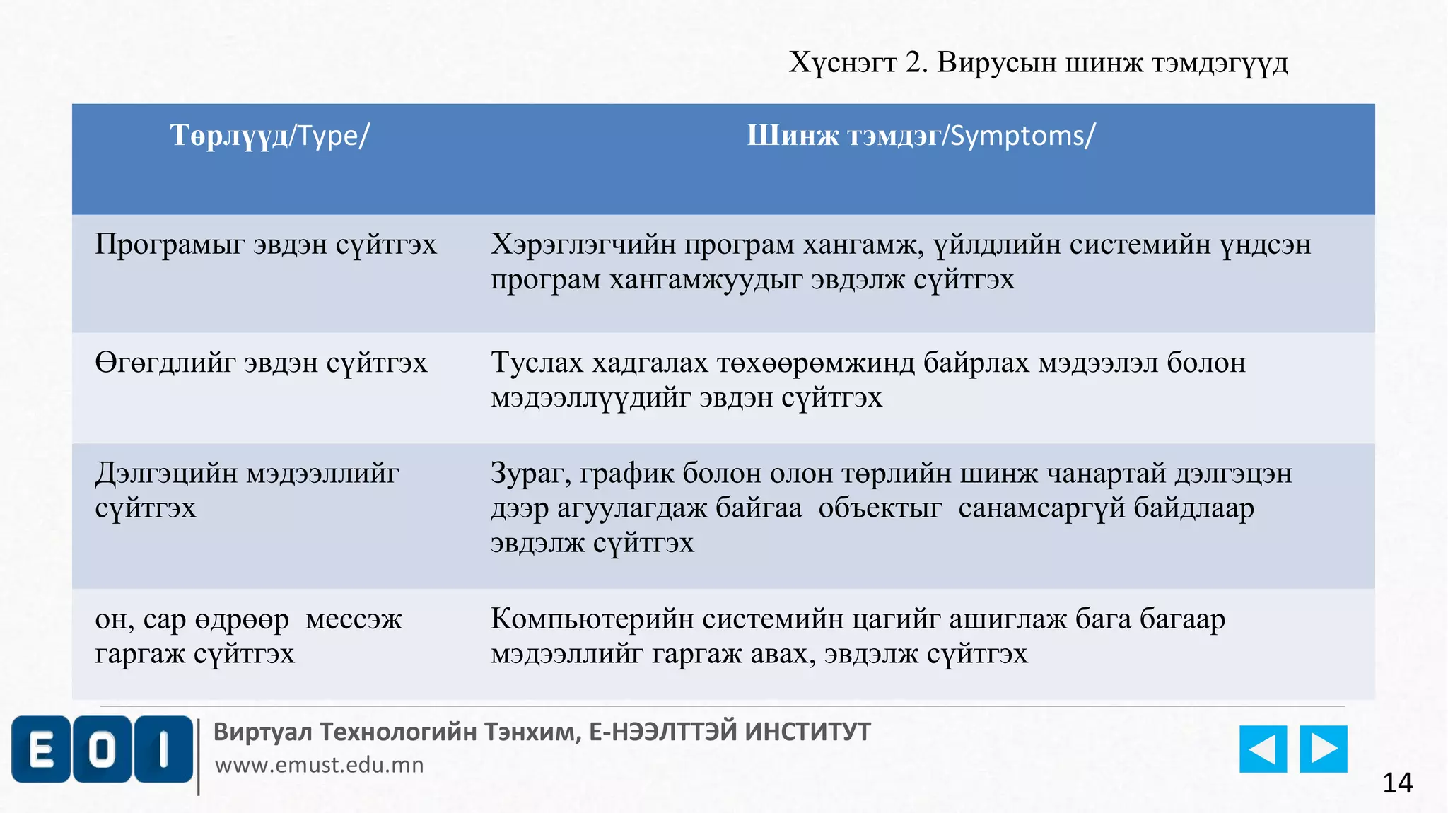 Хүснэгт 2. Вирусын шинж тэмдэгүүд 
Төрлүүд/Type/ Шинж тэмдэг/Symptoms/ 
Програмыг эвдэн сүйтгэх Хэрэглэгчийн програм хангамж, үйлдлийн системийн үндсэн 
програм хангамжуудыг эвдэлж сүйтгэх 
Өгөгдлийг эвдэн сүйтгэх Туслах хадгалах төхөөрөмжинд байрлах мэдээлэл болон 
мэдээллүүдийг эвдэн сүйтгэх 
Дэлгэцийн мэдээллийг 
сүйтгэх 
Зураг, график болон олон төрлийн шинж чанартай дэлгэцэн 
дээр агуулагдаж байгаа объектыг санамсаргүй байдлаар 
эвдэлж сүйтгэх 
он, сар өдрөөр мессэж 
гаргаж сүйтгэх 
Компьютерийн системийн цагийг ашиглаж бага багаар 
мэдээллийг гаргаж авах, эвдэлж сүйтгэх 
Виртуал Технологийн Тэнхим, Е-НЭЭЛТТЭЙ ИНСТИТУТ 
www.emust.edu.mn 
14 
 