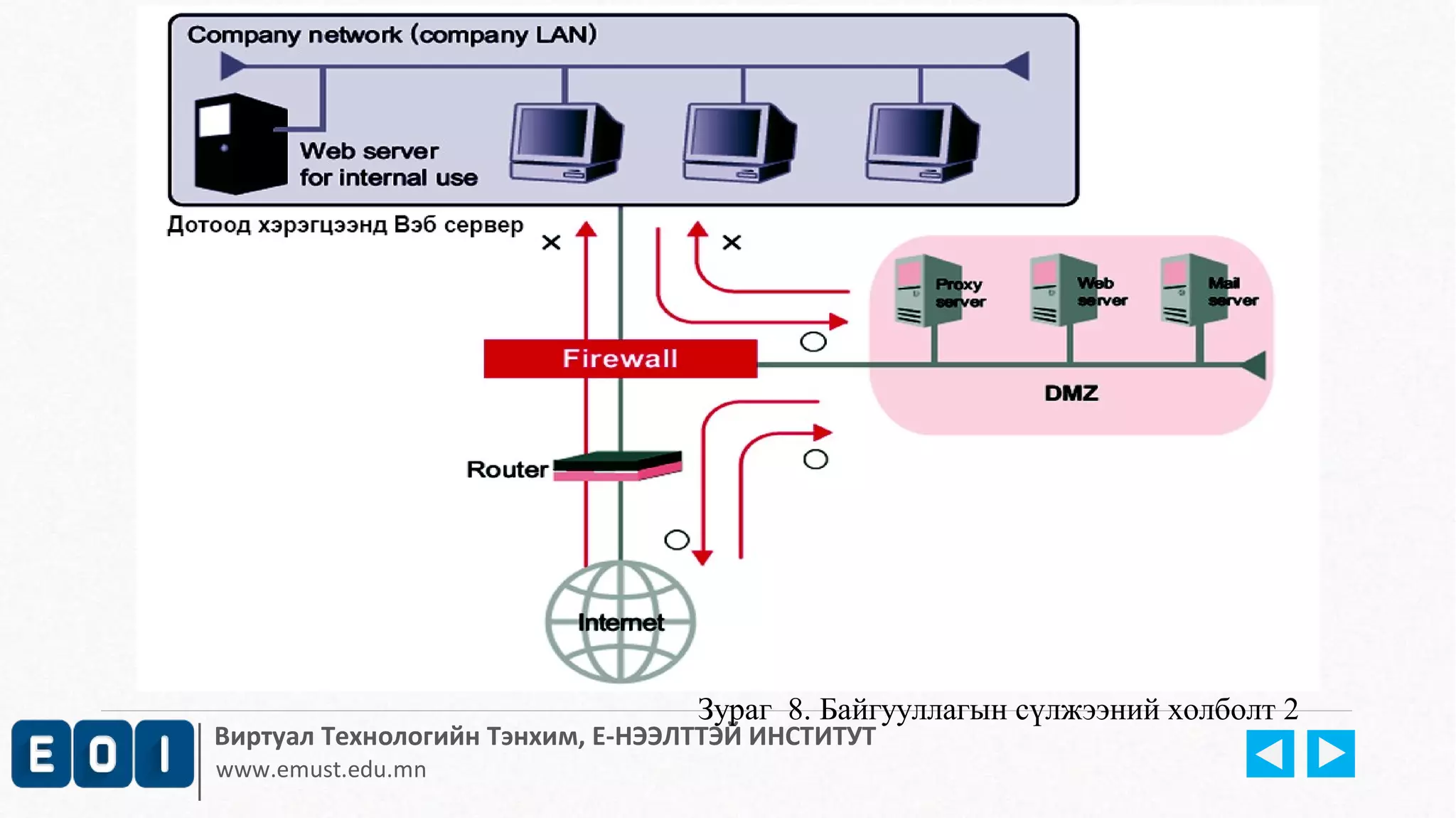 Зураг 8. Байгууллагын сүлжээний холболт 2 
Виртуал Технологийн Тэнхим, Е-НЭЭЛТТЭЙ ИНСТИТУТ 
www.emust.edu.mn 
 