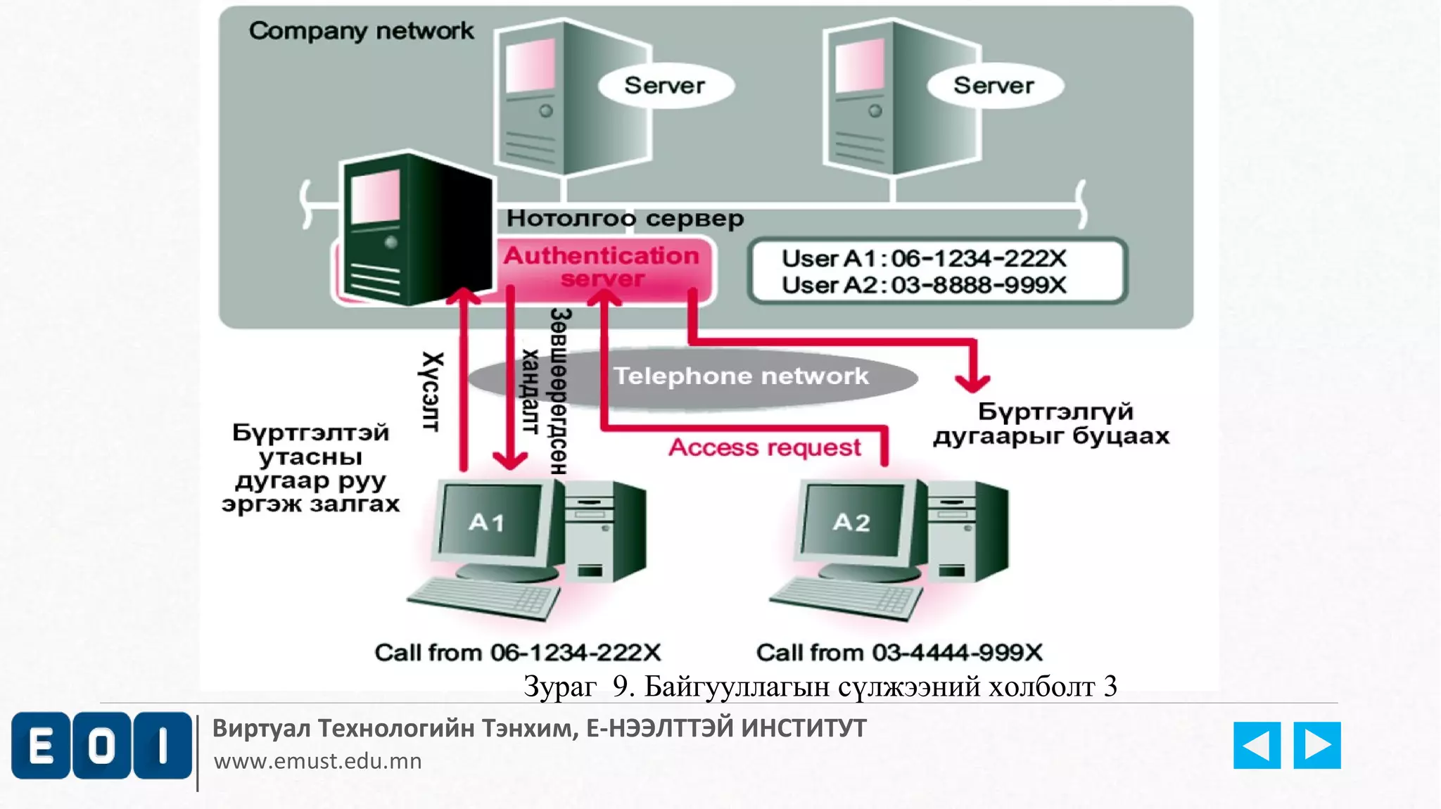 Зураг 9. Байгууллагын сүлжээний холболт 3 
Виртуал Технологийн Тэнхим, Е-НЭЭЛТТЭЙ ИНСТИТУТ 
www.emust.edu.mn 
 