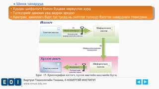 ● Шинж чанарууд 
• Хурдан шифрлэлт болон буцааж хөрвүүлэх хурд 
• Түлхүүрийг дамжих үед задрах эрсдэл 
• Хамтран ажиллагч бүрт тус тусад нь нийтлэг түлхүүр бэлтгэх шаардлага тавигдана. 
• Хурдан шифрлэлт болон буцааж хөрвүүлэх хурд 
• Түлхүүрийг дамжих үед задрах эрсдэл 
• Хамтран ажиллагч бүрт тус тусад нь нийтлэг түлхүүр бэлтгэх шаардлага тавигдана. 
Зураг 15. Криптографын илгээгч, хүлээн авагчийн мессэжийн бүтэц 
Виртуал Технологийн Тэнхим, Е-НЭЭЛТТЭЙ ИНСТИТУТ 
www.emust.edu.mn 
 