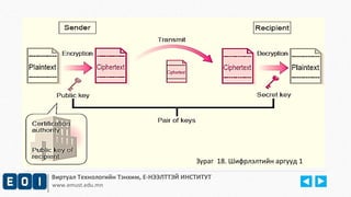 Зураг 18. Шифрлэлтийн аргууд 1 
Виртуал Технологийн Тэнхим, Е-НЭЭЛТТЭЙ ИНСТИТУТ 
www.emust.edu.mn 
 