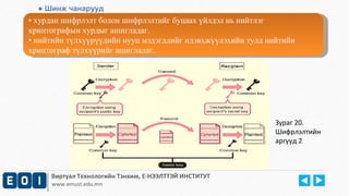 ● Шинж чанарууд 
• хурдан шифрлэлт болон шифрлэлтийг буцаах үйлдэл нь нийтлэг 
криптографын хурдыг ашигладаг. 
• нийтийн түлхүүрүүдийн нууц мэдэгдлийг идэвхжүүлэхийн тулд нийтийн 
криптограф түлхүүрийг ашигладаг. 
• хурдан шифрлэлт болон шифрлэлтийг буцаах үйлдэл нь нийтлэг 
криптографын хурдыг ашигладаг. 
• нийтийн түлхүүрүүдийн нууц мэдэгдлийг идэвхжүүлэхийн тулд нийтийн 
криптограф түлхүүрийг ашигладаг. 
Виртуал Технологийн Тэнхим, Е-НЭЭЛТТЭЙ ИНСТИТУТ 
www.emust.edu.mn 
Зураг 20. 
Шифрлэлтийн 
аргууд 2 
 