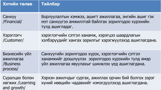 Виртуал Технологийн Тэнхим, Е-НЭЭЛТТЭЙ ИНСТИТУТ 
www.emust.edu.mn 
48 
Хэтийн төлөв Тайлбар 
Санхүү 
/Financial/ 
Борлуулалтын хэмжээ, ашигт ажиллагаа, энгийн ашиг гэх 
мэт санхүүгээ амжиллтай байлгах зорилгодоо хүрэхийн 
тулд ашигладаг. 
Хэрэглэгч 
/Customer/ 
хэрэглэгчийн сэтгэл ханамж, хэрэгцээ шаардлагын 
хэлбэрүүдийг хангах зорилгыг хэрэгжүүлэхэд ашиглагдана. 
Бизнесийн үйл 
ажиллагаа 
/Business 
process/ 
Санхүүгийн зорилгодоо хүрэх, хэрэглэгчийн сэтгэл 
ханамжийг дээшлүүлэх зорилгодоо хүрэхийн тулд ямар 
үйл ажиллагаа явуулахыг шинжлэх үед ашиглагдана. 
Суралцах болон 
хөгжих /Learning 
and growth/ 
Хэрхэн ажилчдыг сургах, ажиллах орчин бий болгох зэрэг 
хүний нөөцийн чадавхийг нэмэгдүүлэхэд ашиглагдана. 
 