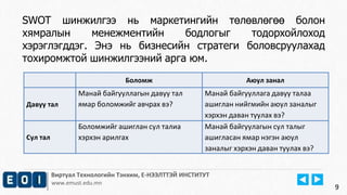 9 
SWOT шинжилгээ нь маркетингийн төлөвлөгөө болон 
хямралын менежментийн бодлогыг тодорхойлоход 
хэрэглэгддэг. Энэ нь бизнесийн стратеги боловсруулахад 
тохиромжтой шинжилгээний арга юм. 
Боломж Аюул занал 
Давуу тал 
Манай байгууллагын давуу тал 
ямар боломжийг авчрах вэ? 
Манай байгууллага давуу талаа 
ашиглан нийгмийн аюул заналыг 
хэрхэн даван туулах вэ? 
Виртуал Технологийн Тэнхим, Е-НЭЭЛТТЭЙ ИНСТИТУТ 
www.emust.edu.mn 
Сул тал 
Боломжийг ашиглан сул талиа 
хэрхэн арилгах 
Манай байгуулагын сул талыг 
ашигласан ямар нэгэн аюул 
заналыг хэрхэн даван туулах вэ? 
 