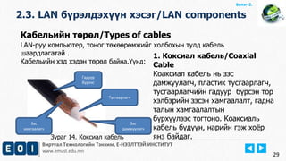 Виртуал Технологийн Тэнхим, Е-НЭЭЛТТЭЙ ИНСТИТУТ
www.emust.edu.mn
Бүлэг-2.
29
Кабельийн төрөл/Types of cables
LAN-руу компьютер, тоног төхөөрөмжийг холбохын тулд кабель
шаардлагатай .
Кабельийн хэд хэдэн төрөл байна.Үүнд:
2.3. LAN бүрэлдэхүүн хэсэг/LAN components
1. Коксиал кабель/Coaxial
Cable
Коаксиал кабель нь зэс
дамжуулагч, пластик тусгаарлагч,
тусгаарлагчийн гадуур бүрсэн тор
хэлбэрийн зэсэн хамгаалалт, гадна
талын хамгаалалтын
бүрхүүлээс тогтоно. Коаксиаль
кабель бүдүүн, нарийн гэж хоёр
янз байдаг.
Гадуур
бүрээс
Зэс
хамгаалагч
Тусгаарлагч
Зэс
дамжуулагч
Зураг 14. Коксиал кабель
 