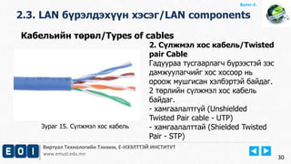 Виртуал Технологийн Тэнхим, Е-НЭЭЛТТЭЙ ИНСТИТУТ
www.emust.edu.mn
Бүлэг-2.
30
Кабельийн төрөл/Types of cables
2.3. LAN бүрэлдэхүүн хэсэг/LAN components
2. Сүлжмэл хос кабель/Twisted
pair Cable
Гадуураа тусгаарлагч бүрээстэй зэс
дамжуулагчийг хос хосоор нь
ороож мушгисан хэлбэртэй байдаг.
2 төрлийн сүлжмэл хос кабель
байдаг.
- хамгаалалтгүй (Unshielded
Twisted Pair cable - UTP)
- хамгаалалттай (Shielded Twisted
Pair - STP)
Зураг 15. Сүлжмэл хос кабель
 