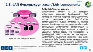 Виртуал Технологийн Тэнхим, Е-НЭЭЛТТЭЙ ИНСТИТУТ
www.emust.edu.mn
Бүлэг-2.
2.3. LAN бүрэлдэхүүн хэсэг/LAN components
36
3. Switch/сэлгэн залгагч
Switch/сэлгэн залгагч нь OSI загварын
хоёрдугаар төвшний фрэймүүдийг MAC
хаягаар нь портууд хооронд урагш дамжуулж,
шүүдэг төхөөрөмж юм. Switch/сэлгэн
залгагчуудыгийн hubаас ялгаатай нь холбоо
явагдах ёстой портууд хооронд л фрэймүүдийг
дамжуулдаг. Switch/сэлгэн залгагчуудыг нь
мөргөлдөөний талбарыг задалдаг ч өөрийгөө
цацалтын талбар гэдэг. Тус төхөөрөмж нь
фрэймүүдийг MAC хаягаар нь дамжуулдаг.
Switch/сэлгэн залгагчид ихэвчлэн маш олон
тооны порт байх бөгөөд төхөөрөмжүүдэд одон
топологийг байгуулах ба нэмэлт Switch/сэлгэн
залгагчуудыг холбох боломжтой болгоно
Зураг 22. LAN байгуулах жишээ
 