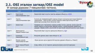 Виртуал Технологийн Тэнхим, Е-НЭЭЛТТЭЙ ИНСТИТУТ
www.emust.edu.mn
Бүлэг-2.
43
Уг загвар дараахи 7 төвшингөөс тогтоно.
2.1. OSI эталон загвар/OSI model
Бүлэг-2.
Layer Тодорхойлолт
Layer 7 Хэрэглээний
төвшин/Application layer
Мэдээллийн бодит агуулгыг ашиглах давхарга (Жишээ нь, HTTP)
Layer 6 Үзүүлэх
төвшин/Presentation layer
Сүлжээн дэх төхөөрөмжүүдийн хооронд өгөгдөл солилцоход ашиглагдах форматыг
тодорхойлдог . Хэрэглэгчийн илгээсэн мэдээлэл нөгөө хэрэглэгчид нэг ижил
форматаар уншигдаж болох баталгааг өгдөг.
Layer 5 Session layer Төхөөрөмж дэх 2 программын хооронд холбоо тогтоох, ашиглах, таслах үүрэгтэй .
Session төвшин нь үзүүлэнгийн төвшний холболт, түүний өгөгдлийн хувиргалтыг
удирддаг. Өөрөөр хэлбэл үзүүлэнгийн ба хэрэглээний төвшний ажиллах суурь болдог.
Layer 4 Дамжуулалтын
төвшин/Transport layer
Мэдээллийн бодит агуулгыг дамжуулна (Жишээ нь, TCP)
Layer 3 Сүлжээний
төвшин/Network layer
Өгөгдлийн дамжих замыг заана (Жишээ нь, IP)
Layer 2 Өгөгдөл сувгийн
төвшин/Data link layer
Физик орчноос ирсэн мэдээлэлтэй ажиллах давхарга (Жишээ нь, Этэрнэт)
Layer 1 Физик төвшин/Physical
layer
Агаар, кабель гэх мэт мэдээлэл дамжуулах физик орчинтой харилцана
 