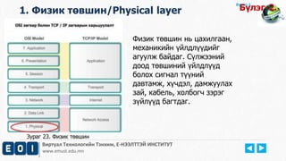 Виртуал Технологийн Тэнхим, Е-НЭЭЛТТЭЙ ИНСТИТУТ
www.emust.edu.mn
Бүлэг-1.
1. Физик төвшин/Physical layer
Физик төвшин нь цахилгаан,
механикийн үйлдлүүдийг
агуулж байдаг. Сүлжээний
доод төвшиний үйлдлүүд
болох сигнал түүний
давтамж, хүчдэл, дамжуулах
зай, кабель, холбогч зэрэг
зүйлүүд багтдаг.
Бүлэг-2.
Зураг 23. Физик төвшин
 