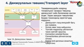 Виртуал Технологийн Тэнхим, Е-НЭЭЛТТЭЙ ИНСТИТУТ
www.emust.edu.mn
Бүлэг-1.
4. Дамжуулалын төвшин/Transport layer
Төхөөрөмжүүдийн хооронд
тохиролцсон чанарын төвшинд
дамжуулалт хийх боломжоор хангаж
өгдөг. Хэрэв заагдсан төвшингөөс
буурах тохиолдолд хэрэглэгчдэд
мэдээлнэ.
• Дамжуулагч талд өгөгдлийг багц
руу хуваана.
• Хүлээн авах талд нийцүүлнэ.
• Толгойн мэдээлэлд үйлчилгээг
таних хаягийг оруулна.
• Connection oriented болон
Connectionless үйлчилгээгээр
ялгана.
• End-to-end урсгалын хяналтын
гүйцэтгэнэ.
Бүлэг-2.
Зураг 26. Дамжуулалын төвшин
 