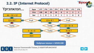 Виртуал Технологийн Тэнхим, Е-НЭЭЛТТЭЙ ИНСТИТУТ
www.emust.edu.mn
Бүлэг-1.
2.2. IP (Internet Protocol)
Үргэлжлэл...
44 – 32 = 12
12>=16 ? Үгүй
Тийм
12>= 8 ?
Тийм 12 – 8 = 4
Үгүй
4>=4 ?Тийм
Үгүй
4 – 4 = 0
Зогс
Зэрэг 2^7 2^6 2^5 2^4 2^3 2^2 2^1 2^0
Утга 128 64 32 16 8 4 2 1
Бит 1 0 1 0 1 1 0 0
Хоёртын тоолол = 10101100
Бүлэг-2.
 