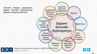 Үндэслэл, 
хэрэгцээ, 
шаардлага 
Хүлээгдэж 
байгаа үр 
дүнгийн 
тойм 
Санхүүжил 
тийн 
хэмжээ, эх 
сурвалж 
Виртуал Технологийн Тэнхим, Е-НЭЭЛТТЭЙ ИНСТИТУТ 
www.emust.edu.mn 
13 
Баримт 
бичгийн 
Зорилго 
бүрэлдэхүүн 
Зорилтууд 
Арга 
барил, 
технологи 
йн шийдэл 
Хамрах 
цар хүрээ, 
зорилтот 
бүлэг 
Оролцогч 
талууд 
Эхлэх, 
үргэлжлэх, 
дуусах 
хугацаа 
Төслийн итераци удирдлагын 
баримт бичгийн бүрэлдэхүүнд 
дараахь асуудлууд багтана. 
 