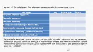 Хүснэгт 12. Төслийн баримт бичгийн агуулгын өөрчлөлтийг баталгаажуулах хуудас 
Чиг үүрэг Нэр Гарын үсэг Огноо 
Төслийн хөрөнгө оруулагч 
Төслийн шинжээч 
Төслийн менежер 
Чанарын менежер (хэрэв байгаа бол) 
Хангамжийн менежер (хэрэв байгаа бол) 
Харилцааны менежер (хэрэв байгаа бол) 
Оффис менежер (хэрэв байгаа бол) 
Өөрчлөлтийн хяналтаас үүдсэн залруулга нь ирээдүйд төслийн гүйцэтгэлд эергээр нөлөөлөх, 
болзошгүй эрсдлээс сэргийлэх алхмуудыг тодорхойлдог бөгөөд өөрчлөлттэй холбоотой нэмэлт 
төлөвлөлтөөр дамжуулан нөөцийн дахин хуваарилалт, үйл ажиллагааны дэс дараалал зэргийг 
шинэчлэн тогтоодог. 
22 
 