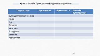 Хүснэгт. Төслийн бүтээгдэхүүний агуулгын тодорхойлолт 
Үзүүлэлтүүд: Өрсөлдөгч1 Өрсөлдөгч 2 Төслийн 
бүтээгдэхүүн 
35 
Бүтээгдэхүүний шинж чанар 
Чанар 
Үнэ 
Төсөөлөл 
Хэрэглэгч 
Борлуулалт 
Баталгаа 
Урамшуулал 
 