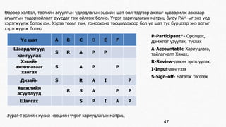 Өөрөөр хэлбэл, төслийн агуулгын удирдлагын эцсийн шат бол тэдгээр ажпыг хуваарилж авснаар 
агуулгын тодорхойлолт дуусдаг гэж ойлгож болно. Үүрэг хариуцлагын матриц буюу РАМ-ыг энэ үед 
хэрэгжүүлж болох юм. Хэрэв төсөл том, томоохонд тооцогдохоор бол үе шат тус бүр дээр энэ аргыг 
хэрэгжүүлж болно 
47 
Үе шат А B C D E F 
Шаардлагууд 
хангуулах 
S R А P Р 
Хэвийн 
ажиллагааг 
хангах 
S А P Р 
Дизайн S R А I Р 
Хөгжлийн 
R S А Р Р 
асуудлууд 
Шалгах S Р I А Р 
Зураг-Төслийн хүний нөөцийн үүрэг хариуцлагын матриц 
Р-Participant*- Оролцох, 
Дэмжпэг үзүүлэх, туслах 
А-Ассоuntable-Хариуцлага, 
тайлагналт Хянах, 
R-Review-дахин эргэцүүлэх, 
I-Input-авч үзэх 
S-Sign-off- Баталж төгсгөх 
 