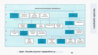 61 
Зураг. Төслийн агуулгыг тодорхойлох нь 
ТӨСЛIIЙН УДIIРДЛАГА 
 