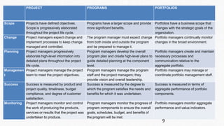 PROJECT PROGRAMS PORTFOLIOS 
Scope Projects have defined objectives. 
Scope is progressively elaborated 
throughout the project life cycle. 
Programs have a larger scope and provide 
more significant benefits. 
Portfolios have a business scope that 
changes with the strategic goals of the 
organization. 
Change Project managers expect change and 
implement processes to keep change 
managed and controlled. 
The program manager must expect change 
from both inside and outside the program 
and be prepared to manage it. 
Portfolio managers continually monitor 
changes in the broad environment. 
Planning Project managers progressively 
elaborate high-level information into 
detailed plans throughout the project 
life cycle. 
Program managers develop the overall 
program plan and create high-level plans to 
guide detailed planning at the component 
level. 
Portfolio managers create and maintain 
necessary processes and 
communication relative to the 
aggregate portfolio. 
Managemen 
t 
Project managers manage the project 
team to meet the project objectives. 
Program managers manage the program 
staff and the project managers; they 
provide vision and overall leadership. 
Portfolio managers may manage or 
coordinate portfolio management staff. 
Success Success is measured by product and 
project quality, timeliness, budget 
compliance, and degree of customer 
satisfaction. 
Success is measured by the degree to 
which the program satisfies the needs and 
benefits for which it was undertaken. 
Success is measured in terms of 
aggregate performance of portfolio 
components. 
Monitoring Project managers monitor and control 
the work of producing the products, 
services or results that the project was 
undertaken to produce. 
Program managers monitor the progress of 
program components to ensure the overall 
goals, schedules, budget, and benefits of 
the program will be met. 
Portfolio managers monitor aggregate 
performance and value indicators. 
9 
 