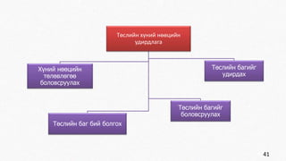 Төслийн хүний нөөцийн 
удирдлага 
Хүний нөөцийн 
төлөвлөгөө 
боловсруулах 
Төслийн багийг 
боловсруулах 
Төслийн баг бий болгох 
Төслийн багийг 
удирдах 
41 
 