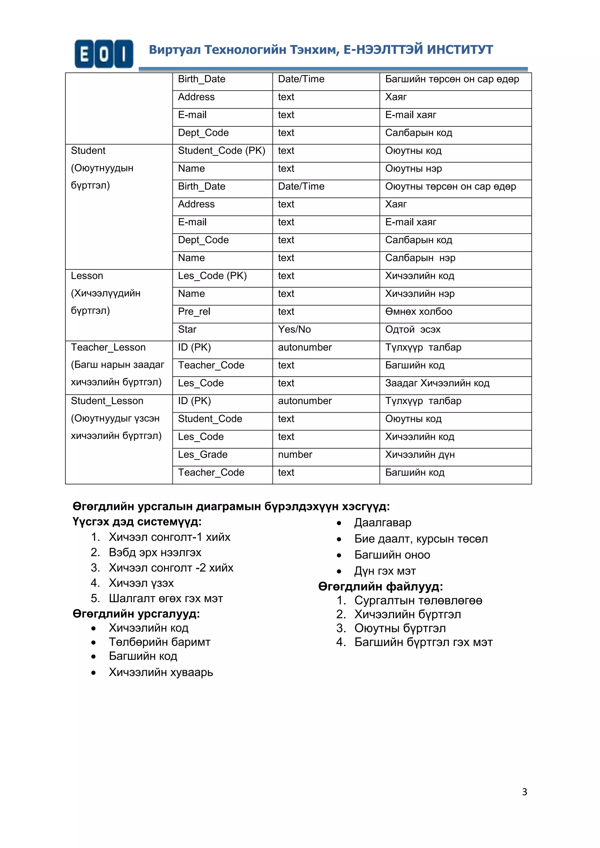 3 
Виртуал Технологийн Тэнхим, Е-НЭЭЛТТЭЙ ИНСТИТУТ 
Birth_Date Date/Time Багшийн төрсөн он сар өдөр 
Address text Хаяг 
E-mail text E-mail хаяг 
Dept_Code text Салбарын код 
Student 
(Оюутнуудын 
бүртгэл) 
Student_Code (PK) text Оюутны код 
Name text Оюутны нэр 
Birth_Date Date/Time Оюутны төрсөн он сар өдөр 
Address text Хаяг 
E-mail text E-mail хаяг 
Dept_Code text Салбарын код 
Name text Салбарын нэр 
Lesson 
(Хичээлүүдийн 
бүртгэл) 
Les_Code (PK) text Хичээлийн код 
Name text Хичээлийн нэр 
Pre_rel text Өмнөх холбоо 
Star Yes/No Одтой эсэх 
Teacher_Lesson 
(Багш нарын заадаг 
хичээлийн бүртгэл) 
ID (PK) autonumber Түлхүүр талбар 
Teacher_Code text Багшийн код 
Les_Code text Заадаг Хичээлийн код 
Student_Lesson 
(Оюутнуудыг үзсэн 
хичээлийн бүртгэл) 
ID (PK) autonumber Түлхүүр талбар 
Student_Code text Оюутны код 
Les_Code text Хичээлийн код 
Les_Grade number Хичээлийн дүн 
Teacher_Code text Багшийн код 
Өгөгдлийн урсгалын диаграмын бүрэлдэхүүн хэсгүүд: 
Үүсгэх дэд системүүд: 
1. Хичээл сонголт-1 хийх 
2. Вэбд эрх нээлгэх 
3. Хичээл сонголт -2 хийх 
4. Хичээл үзэх 
5. Шалгалт өгөх гэх мэт 
Өгөгдлийн урсгалууд: 
 Хичээлийн код 
 Төлбөрийн баримт 
 Багшийн код 
 Хичээлийн хуваарь 
 Даалгавар 
 Бие даалт, курсын төсөл 
 Багшийн оноо 
 Дүн гэх мэт 
Өгөгдлийн файлууд: 
1. Сургалтын төлөвлөгөө 
2. Хичээлийн бүртгэл 
3. Оюутны бүртгэл 
4. Багшийн бүртгэл гэх мэт 
 