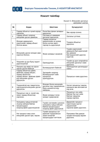 4 
Виртуал Технологийн Тэнхим, Е-НЭЭЛТТЭЙ ИНСТИТУТ 
Нэмэлт тайлбар 
Хүснэгт 3. Өгөгдлийн урсгалын 
диаграмыг шалгах 
№ Алдаа Шалтгаан Зүгшрүүлэлт 
1 
Гадаад объектыг хүний нэрээр 
нэрлэсэн. 
Логик биш физик загварыг 
дүрсэлсэн. 
Зөв нэрээр солино. 
2 
Гадаад объект хооронд 
өгөгдлийн урсгал дамжсан. 
Системд үл хамаарах 
урсгалыг дүрсэлсэн. 
Урсгалыг устгана. 
3 
Өгөгдөл дамжуулагч 
хэрэгсэлийг гадаад объект 
болгож авсан. 
Гадаад оыъектыг 
мэдээлэлийн эх үүсвэр 
болон хүлээн авагч 
гэдгээр нь дүрслээгүй. 
Тохирох объектыг 
дүрсэлнэ. 
4 
Өгөгдлийн урсгал өгөгдөл зөөх 
хэрэгсэл болсон. 
Физик загварыг хасаагүй. 
Тухайн хэрэгсэлийг 
дамжуулж буй хэрэгсэлийг 
бус дамжиж 
буй мэдээллийг дүрслэх 
хэрэгтэй. 
5 
Үйлдлийн үр дүн буюу гаралт 
дүрслэгдээгүй. 
Орхигдуулсан. 
Тухайн үр дүнг илэрхийлэх 
өгөгдлийн урсгалыг нэмж 
дүрсэлнэ. 
6 
Процесс руу ямар нэг орсон 
гарсан урсгал байхгүй. 
Боловсруулалт байхгүй. 
Орхигдуулсан урсгалуудыг 
нэмнэ. 
7 
Гадаад объектоос файл, 
файлаас гадаад объект, 
гадаад объектоос 
гадаад объект, файлаас файл 
руу өгөгдлийн урсгал 
дүрсэлсэн. 
Эдгээрийн хооронд 
боловсруулалт хийх 
процессыг 
орхигдуулсан. 
Процессыг нэмж дүрслэнэ. 
8 
Тодорхойгүй нэр тэмдэглэгээ, 
нэрлэгдээгүй өгөгдлийн урсгал 
дүрсэлсэн. 
Өгөгдөл болон өгөгдлийн 
урсгалыг муу тодорхойлсон 
буюу шинжилгээ муу 
хийгдсэн. 
Урсгал процессыг задлан 
шинжилж зөв ойлгомжтой 
нэр өгнө. 
9 
Процессыг нэр үг, хүний нэр, 
эсвэл гадаад объектоор 
нэрлэсэн. 
Физик загварыг логик 
загварт хувиргаагүй. 
Процессыг хэн хийж 
байгааг бус юуг хийж 
байгааг харуулах 
нэрээр нэрлэнэ. 
10 
Хугацааны хувьд ялгаатай 
эгшинд хийгдэж байгаа 
процессуудын 
хооронд файл дүрслэгдээгүй. 
Тухайн системийн шинжээч 
хугацааны хувьд хийгдэж 
байгаа процессуудын 
хооронд файл дүрслээгүй. 
Дараагийн процесст 
хэрэглэгдэх хүртэл 
мэдээлэлийг 
хадгалах файл дүрслэнэ. 
11 
Нэг процесст маш олон 
өгөгдлийн урсгал орж, гарсан. 
Тухайн процессыг хэт 
ерөнхий тодорхойлсон 
эсвэл ялгаатай 
процессуудыг нэгтгэсэн. 
Програмыг бие даасан 
тусдаа хэсгүүдэд задлан 
дүрслэнэ. 
. 
