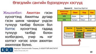 Өгөгдлийн сангийн бүрэлдэхүүн хэсгүүд 
Виртуал Технологийн Тэнхим, Е-НЭЭЛТТЭЙ ИНСТИТУТ 
www.emust.edu.mn 
10 
Жишээлбэл: Ажилтан гэсэн 
хүснэгтэнд Ажилтны дугаар 
гэсэн шинж чанарыг үндсэн 
түлхүүр талбар болсон бол 
Хэлтэс хүснэгтэнд гадаад 
түлхүүр талбар болон 
холбогдоно, учир нь нэг 
хэлтэст нэгээс олон ажилтан 
ажилллаж болно. 
Хүснэгт1: Ажилтны бүртгэл 
Ажилтны 
дугаар 
Овог Нэр Нас 
101 Дорж Бат 29 
102 Чулуун Оюун 22 
Хэлтэс Хувийн 
дугаар 
Цалингийн 
хэмжээ 
Төлөвлөлт 101 400000₮ 
Үйлчилгээ 102 300000₮ 
 