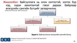 Жишээлбэл: Байгууллага нь олон хэлтэстэй, хэлтэс бүр 
хэд, хэдэн ажилтантай гэвэл дараах байдлаар 
өгөгдлийн сангийн бүтцийг загварчилна. 
Виртуал Технологийн Тэнхим, Е-НЭЭЛТТЭЙ ИНСТИТУТ 
www.emust.edu.mn 
18 
Зураг1: Байгууллагын өгөгдлийн сангийн бүтэц 
 