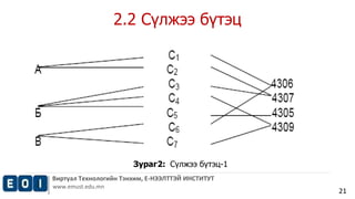 Виртуал Технологийн Тэнхим, Е-НЭЭЛТТЭЙ ИНСТИТУТ 
www.emust.edu.mn 
21 
2.2 Сүлжээ бүтэц 
Зураг2: Сүлжээ бүтэц-1 
 