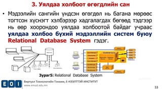 3. Уялдаа холбоот өгөгдлийн сан 
Виртуал Технологийн Тэнхим, Е-НЭЭЛТТЭЙ ИНСТИТУТ 
www.emust.edu.mn 
33 
• Мэдээлийн сангийн үндсэн өгөгдөл нь багана мөрөөс 
тогтсон хүснэгт хэлбэрээр хадгалагдах бөгөөд тэдгээр 
нь өөр хоорондоо уялдаа холбоотой байдаг учраас 
уялдаа холбоо бүхий мэдээллийн систем буюу 
Relational Database System гэдэг. 
Зураг5: Relational Database System 
 