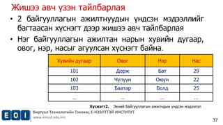 Жишээ авч үзэн тайлбарлая 
Виртуал Технологийн Тэнхим, Е-НЭЭЛТТЭЙ ИНСТИТУТ 
www.emust.edu.mn 
37 
• 2 байгууллагын ажилтнуудын үндсэн мэдээллийг 
багтаасан хүснэгт дээр жишээ авч тайлбарлая 
• Нэг байгууллагын ажилтан нарын хувийн дугаар, 
овог, нэр, насыг агуулсан хүснэгт байна. 
Хувийн дугаар Овог Нэр Нас 
101 Дорж Бат 29 
102 Чулуун Оюун 22 
103 Баатар Болд 25 
... ... ... ... 
Хүснэгт2. Эхний байгууллагын ажилчдын үндсэн мэдээлэл 
 