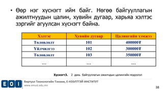 Виртуал Технологийн Тэнхим, Е-НЭЭЛТТЭЙ ИНСТИТУТ 
www.emust.edu.mn 
38 
• Өөр нэг хүснэгт ийм байг. Нөгөө байгууллагын 
ажилтнуудын цалин, хувийн дугаар, харьяа хэлтэс 
зэргийг агуулсан хүснэгт байна. 
Хэлтэс Хувийн дугаар Цалингийн хэмжээ 
Төлөвлөлт 101 400000₮ 
Үйлчилгээ 102 300000₮ 
Төлөвлөлт 103 350000₮ 
... ... ... 
Хүснэгт3. 2 дахь байгууллагын ажилчдын цалингийн мэдээлэл 
 